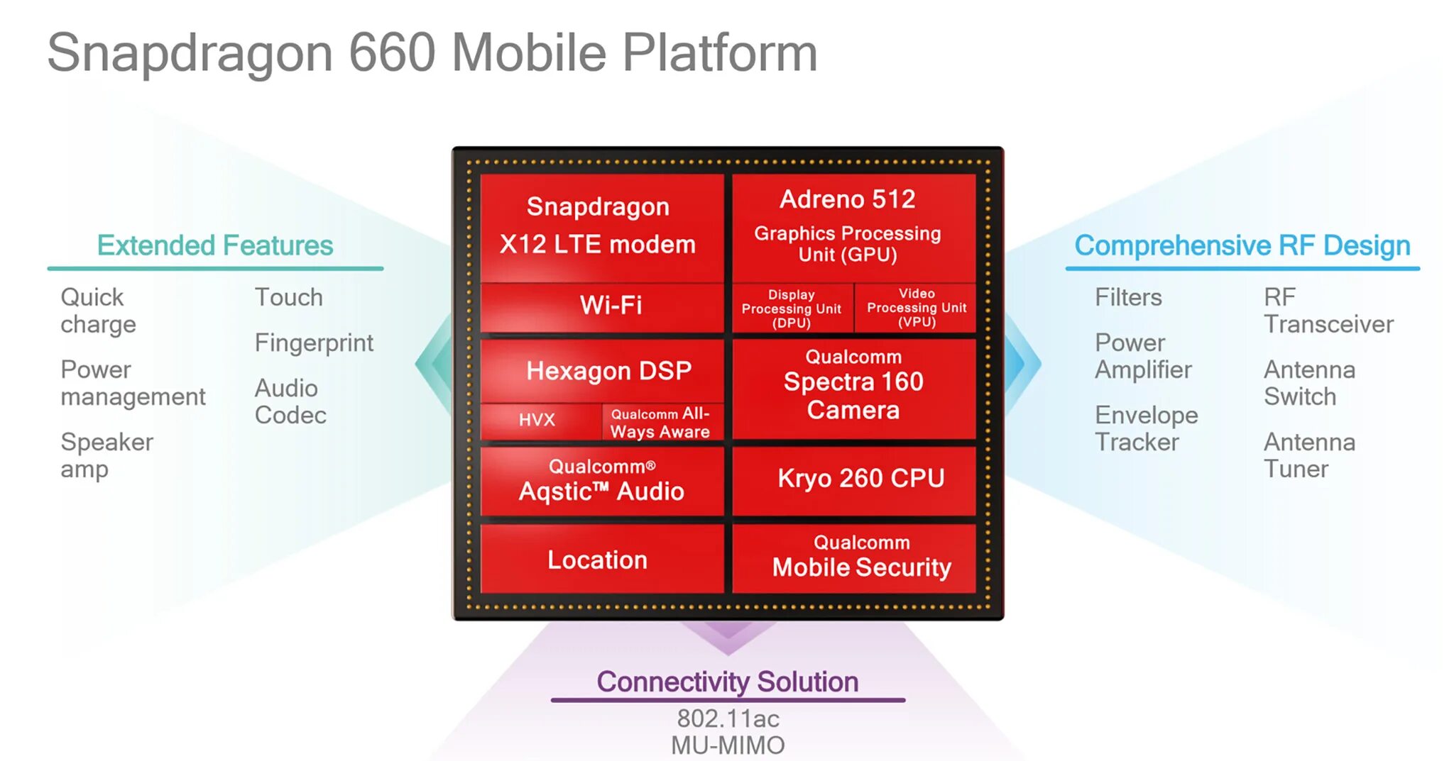 Процессор снапдрагон 450. Qualcomm Snapdragon 630 2.2 ГГЦ. Процессор снапдрагон 665. Snapdragon 660.