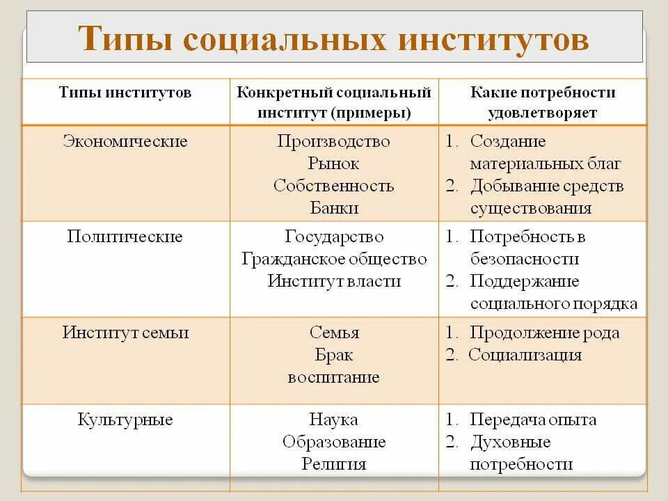 Социальные институты примеры. Виды социальных институтов. Типы общественных институтов. Социальный институт это в обществознании.