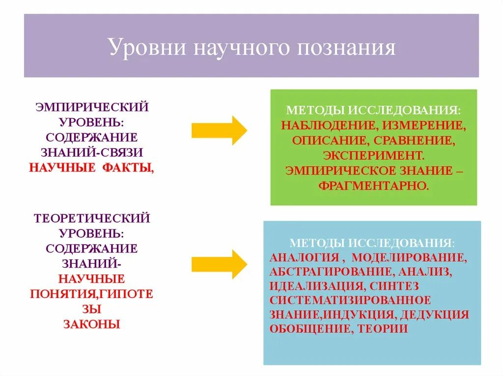 Измерения наблюдение сравнение эксперимент. Теоретический уровень научного познания. Методы теоретического уровня научного исследования. Эмпирико теоретические методы научного познания. Эмпирический и теоретический уровни исследования.