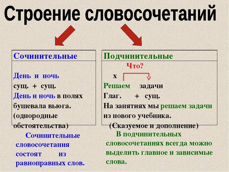 Виды подчинит связи в словосочетании. Сочинительная и подчинительная связь в словосочетании. Аодчинительное слово соч. Подчинитесльные слово. Укажите словосочетания в которых вид связи согласование