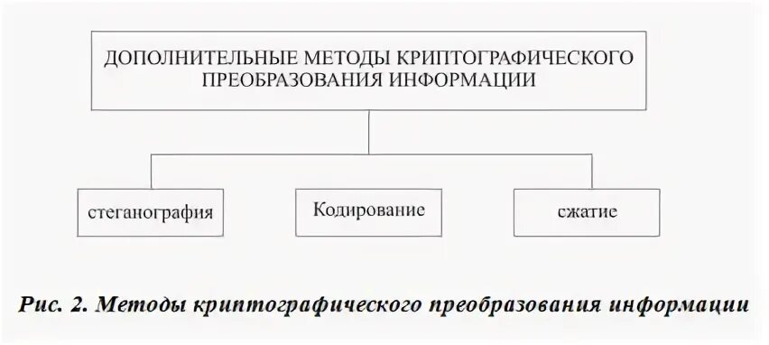 Криптографические методы защиты. Методы криптографического преобразования информации. Криптографическое преобразование. Алгоритмы криптографического преобразования информации - это. Криптографическое преобразование информации это.