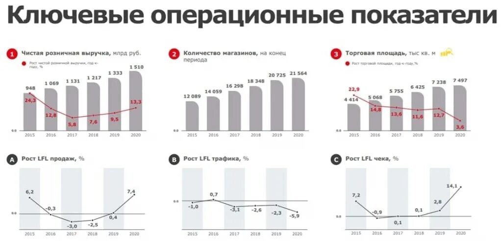 Сколько сотрудников в магните