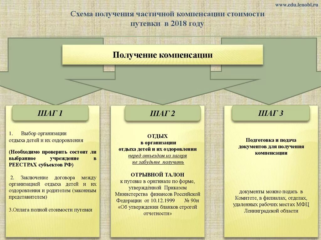 Получить компенсацию за путевку. Компенсация за путевку в лагерь. Компенсации за путевку в детский лагерь. Компенсация затрат на детский отдых. Компенсация за лагерь документы.