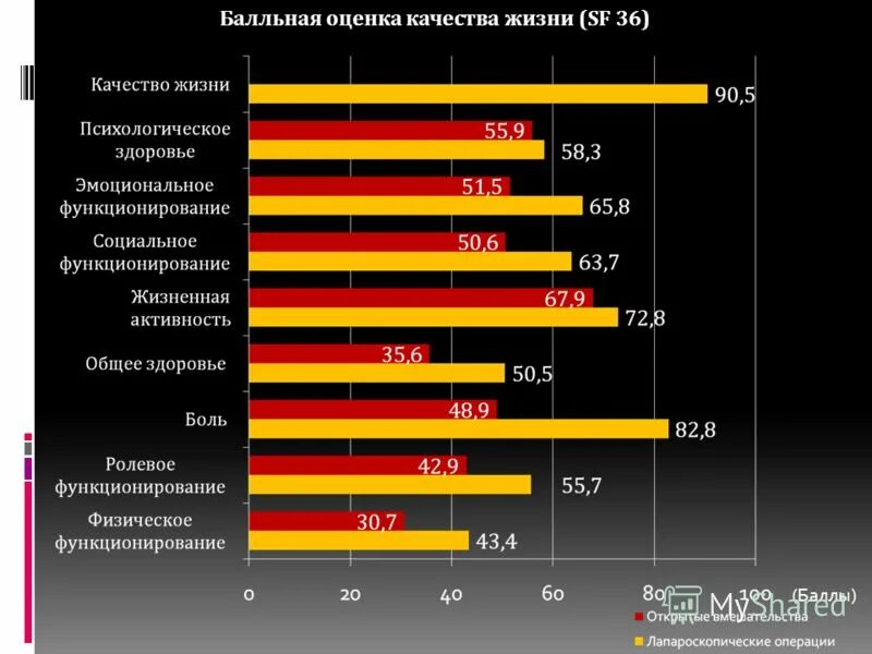 Канал качество жизни. Оценка качества жизни. Оценка качества жизни населения. Опросника SF-36. Шкала оценки качества жизни SF-36.