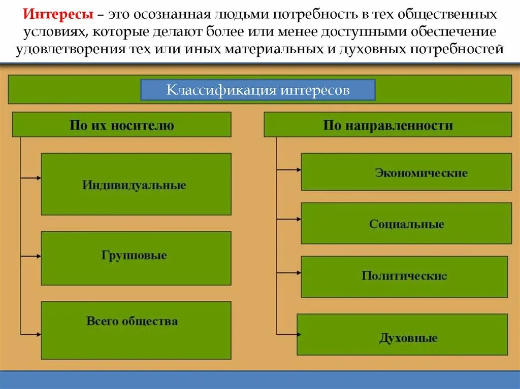 Какие у людей интересы в жизни. Классификация интересов. Классификация интересов личности. Интерес. Классификация интересов в психологии.