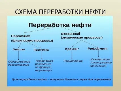 термические процессы переработки нефти