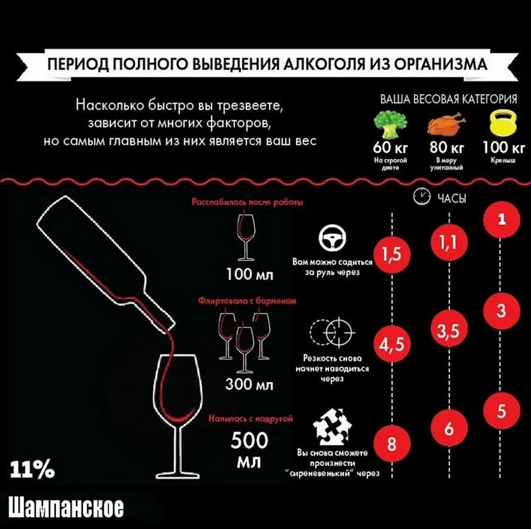 Сколько выветривается шампанское