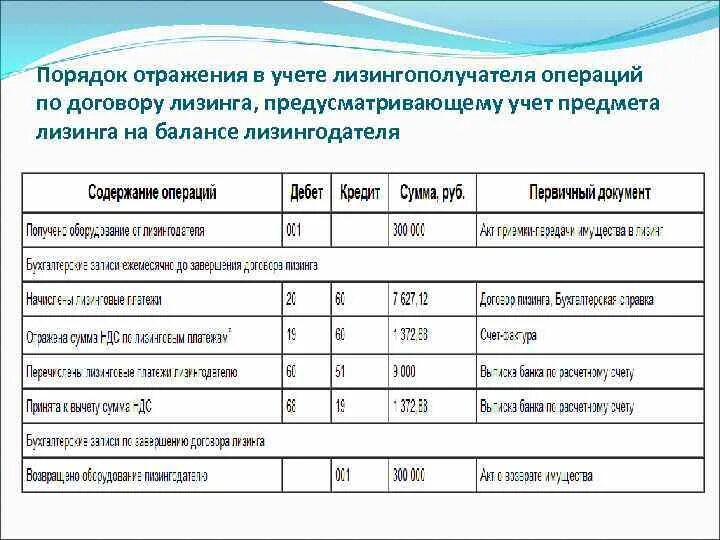 Счет учета лизинга. Проводки по лизингу. Учет лизинговых операций. Проводки по лизингу у лизингополучателя. Учет лизинговых операций проводки.