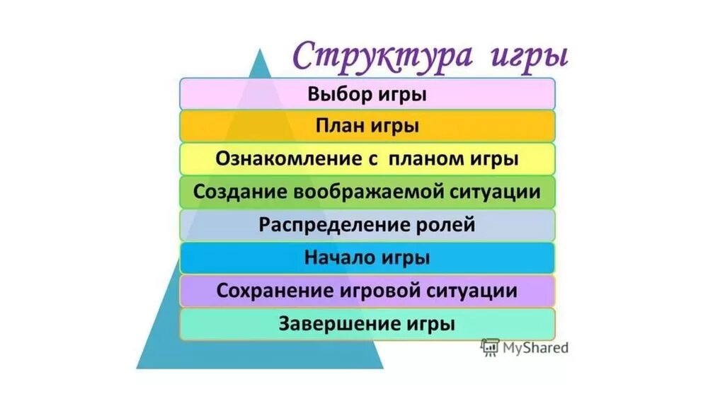 Структура игры. Структура игры дошкольника. Структура игровой деятельности. Сюжетно-Ролевая игра ее структура.