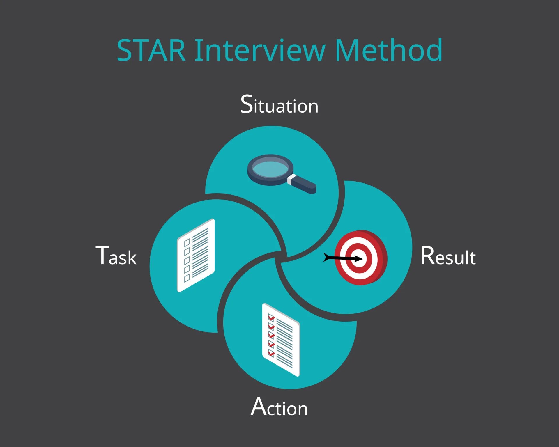 Star method. Модель star. Методика star. Star method. Модель star собеседование.