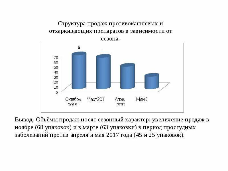 Маркетинговый анализ спроса. Анализ общего ассортимента аптеки. Анализ ассортимента слабительных лекарственных препаратов. Анализ ассортимента лекарственных препаратов в аптеке. Ассортимент аптеки в диаграмме.