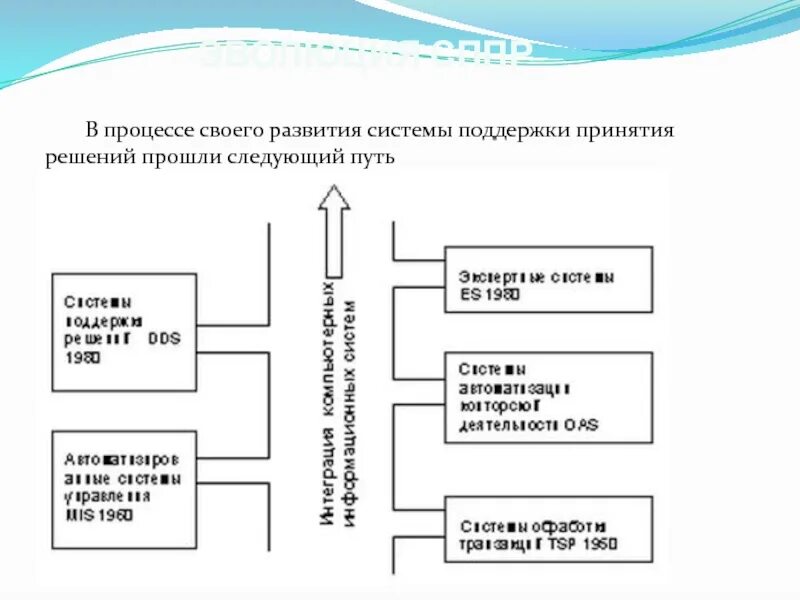 Система поддержки принятия решений. Система поддержки принятия решений схема. Системная поддержка принятия решений. Эволюция СППР.