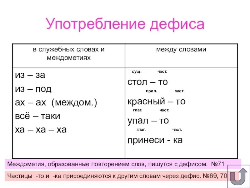 Отметьте слова в которых пишется дефис. Употребление дефиса. Дефис правила использования. Употребление дефиса в словах разных частей речи. Дефис в словах разных частей.