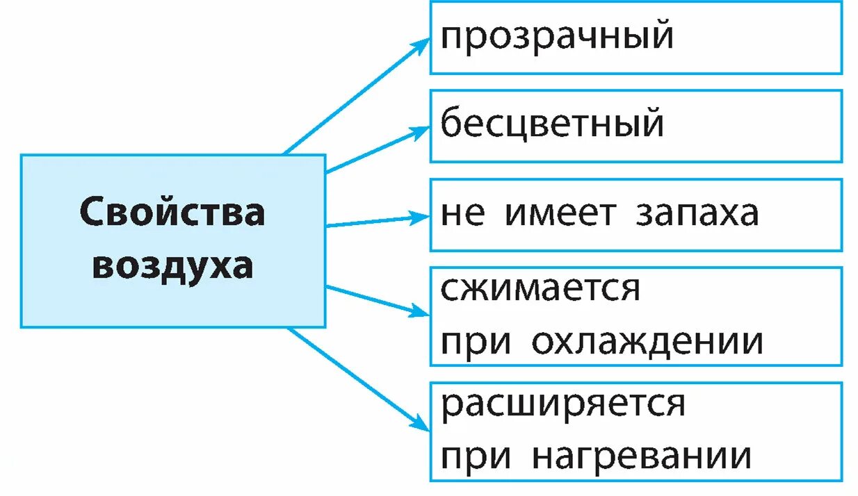 Физические свойства воздуха. Свойства воздуха окружающий мир 3 класс. Характеристики воздуха 3 класс. Характеристика воздуха. Свойства воздуха.