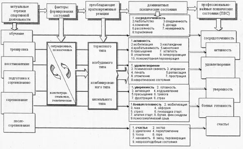 К интеллектуальным состояниям относятся