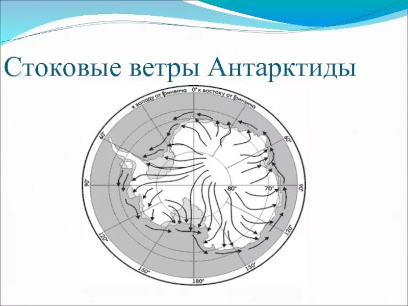 Почему в антарктиде сильные ветра. Направление стоковых ветров в Антарктиде. Схема образования стоковых ветров Антарктиды. Стоковые ветры Антарктиды. Ветер в Антарктиде.