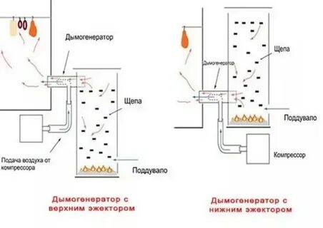 Как коптить дымогенератором холодное копчение правильно