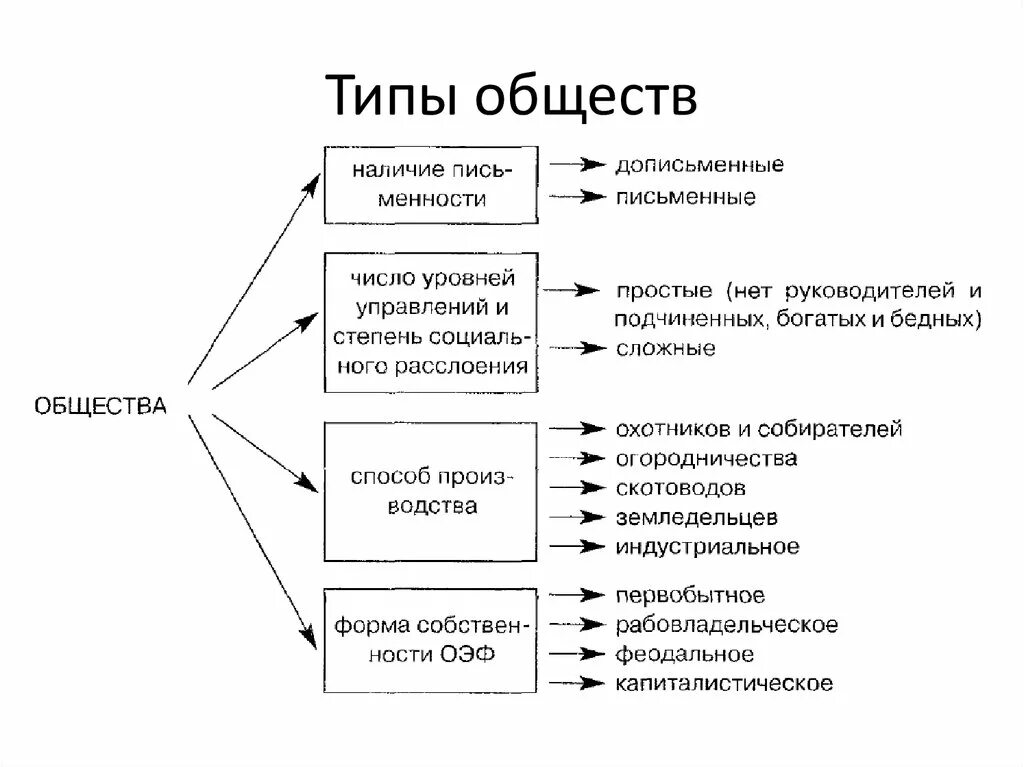 Какой тип семьи более соответствует реалиям постиндустриального: найдено 90 изоб