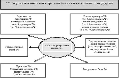 Важнейшими государственно правовыми атрибутами субъектов