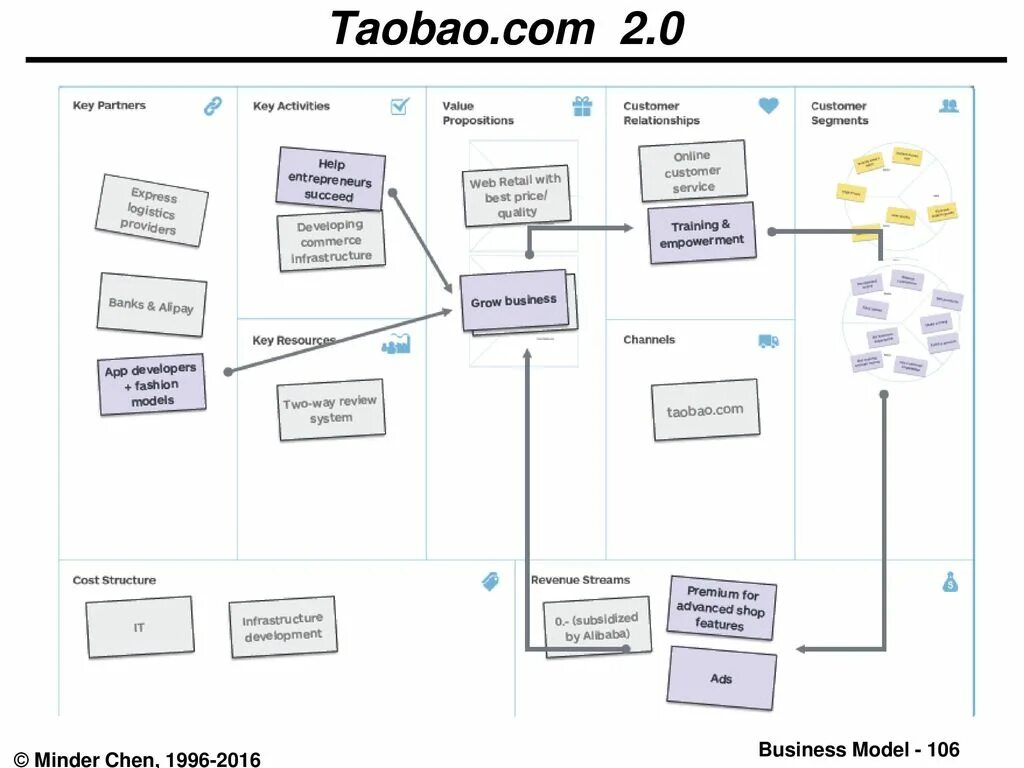 Canvas Business model Taobao. Бизнес-модель компании Hyundai. Бизнес модель Huawei. Майндер.