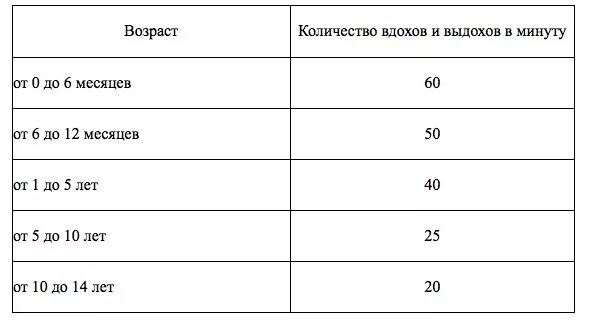 Количество вдохов и выдохов в минуту. Количество вдохов- выдохов. Сколько вдохов в минуту делает. Количество вдохов и выдохов в минуту норма. Количество вдохов у ребенка