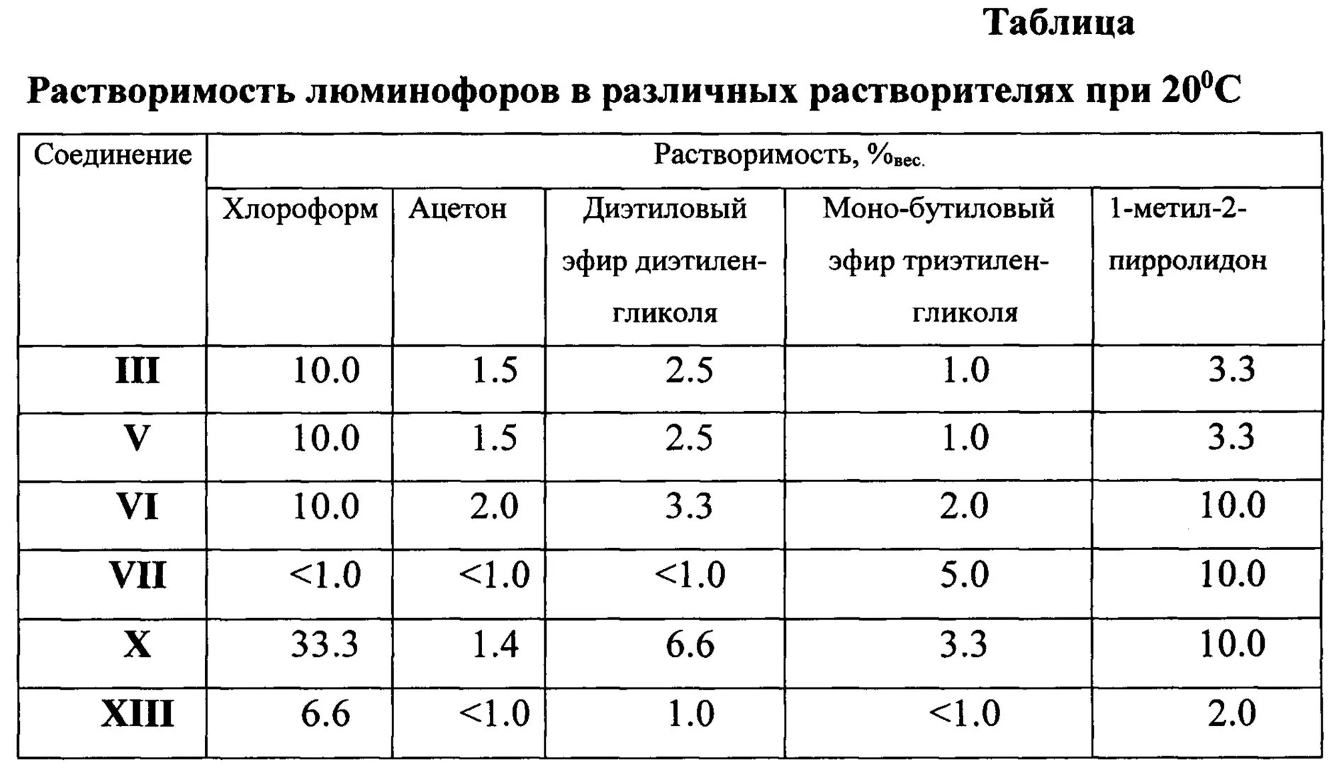 Растворимость жиров в различных растворителях. Вывод растворимость жиров. Растворимость жиров в различных растворителях. Растворимость жиров. Аналитические характеристики жиров.