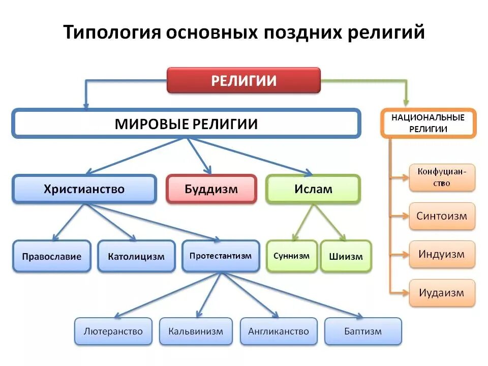 Виды религий схема. Национальные религии схема.