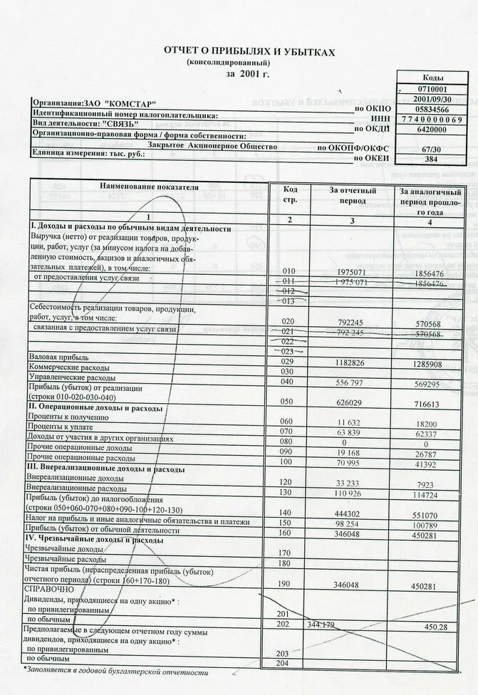 Прибыль отчетного периода в отчете о прибылях и убытках. Форме 2 отчет о прибылях и убытках выручка. Отчет о прибылях и убытках производственного предприятия. Информация отчета о прибылях и убытках. Отчет о прибылях и убытках с расшифровкой.