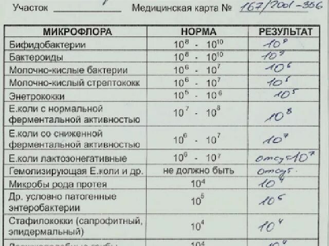 Копрограмма на дисбактериоз. Анализ кала на дисбактериоз расшифровка у детей. Биохимический анализ дисбактериоза кишечника расшифровка. Дисбактериоз кишечника анализ кала расшифровка. Анализ на дисбактериоз кишечника расшифровка.