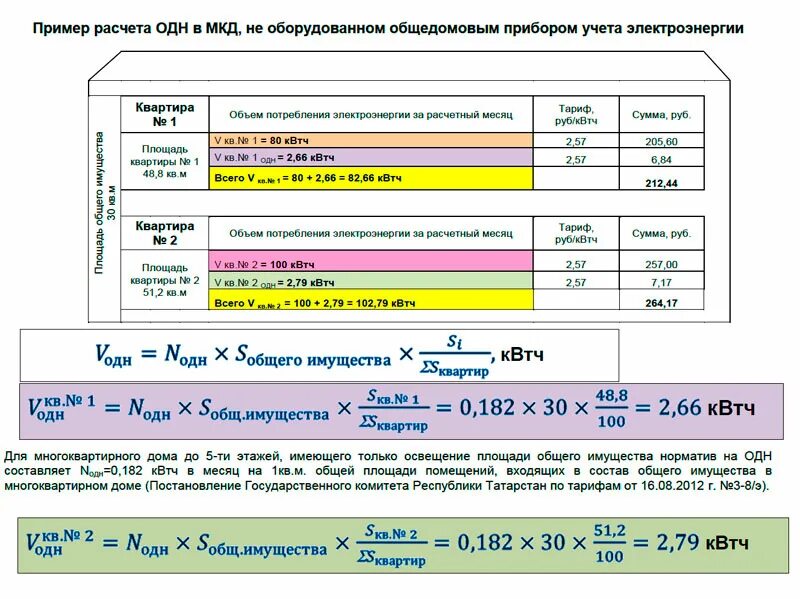 Формула расчета одн электроэнергии. Расчет общедомовых нужд. Формула начисления одн по электроэнергии. Формула подсчета одн по электроэнергии.