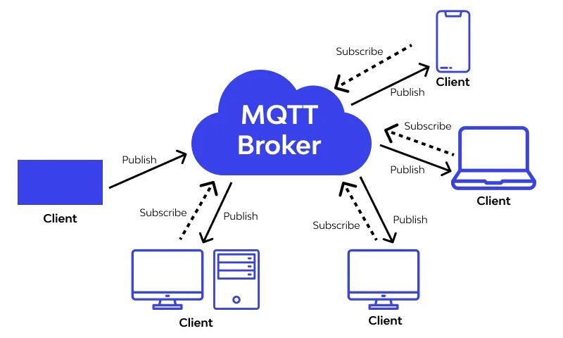 Архитектура MQTT. MQTT схема. MQTT брокер. MQTT для чайников. Mqtt client