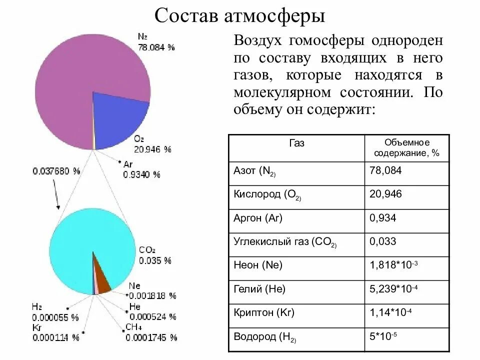 Процентные газы в воздухе. Газовый состав атмосферы в процентах. Состав атмосферы земли таблица. Газовый состав атмосферы земли в процентах. Состав земной атмосферы в процентах.