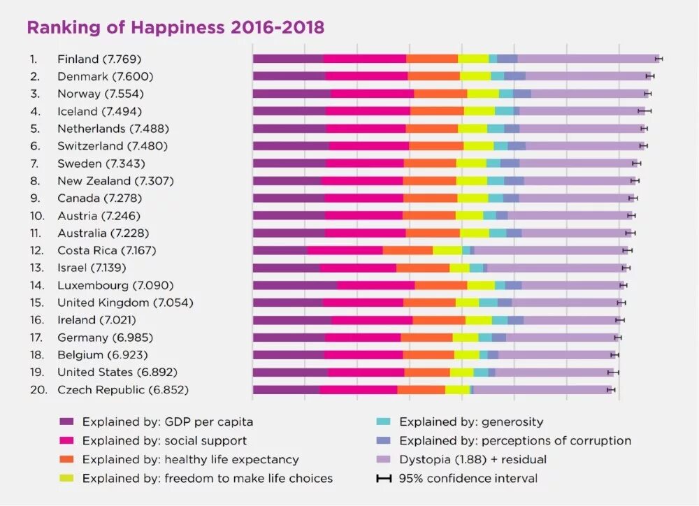 Happiness report. Финляндия самая счастливая Страна в мире. Happiest Countries in the World. The World Happiness Report 2018. Почему Финляндия самая счастливая Страна.