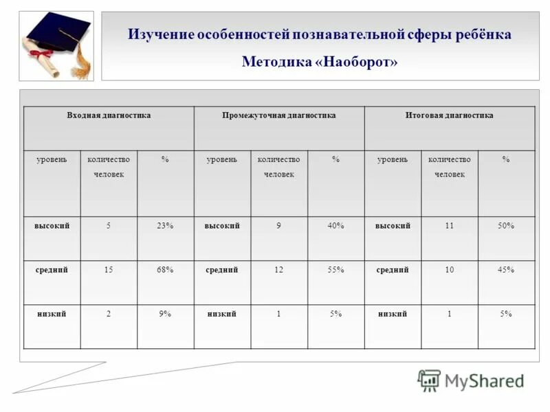 Методика познавательной сферы ребенка