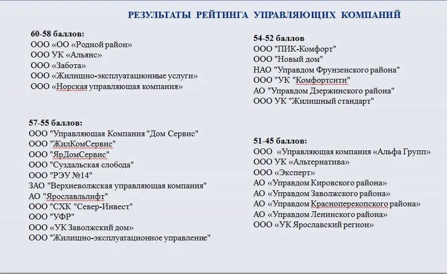 Сайт кировского управдома ярославль. Управляющие компании Ярославль. Альтернатива Ярославль управляющая компания. Ярославль в рейтинге. Рейтинг управляющих организаций.