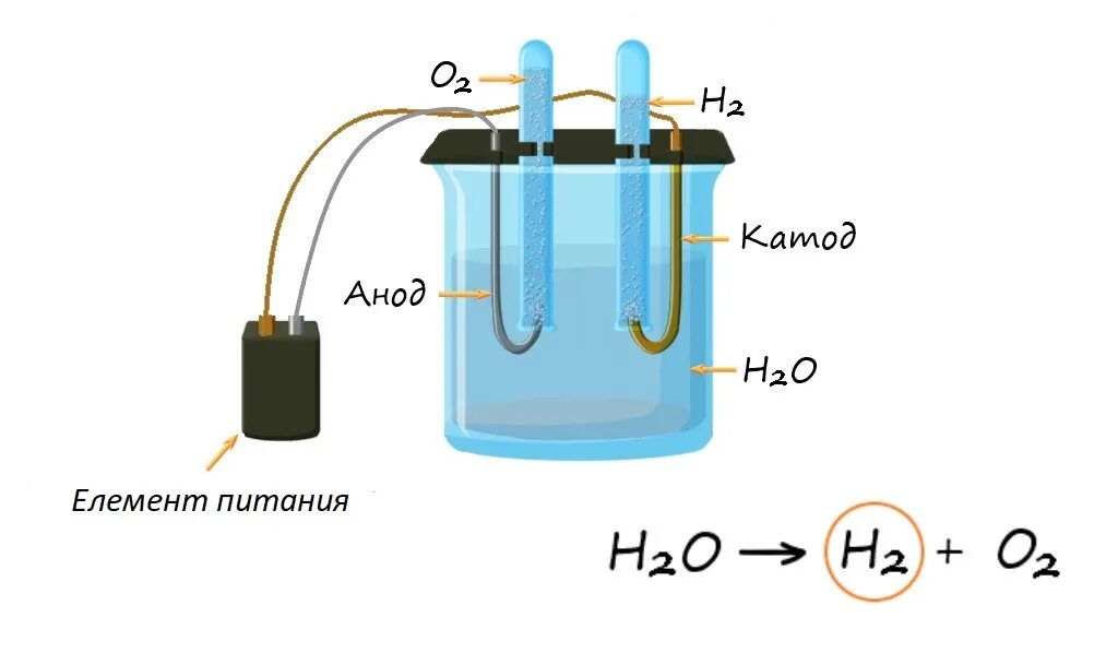 Схема производства водорода электролизом. Водородный Генератор схема электролиз. Электролиз воды на катоде и аноде. Схема производства водородной воды методом электролиза. Водородная жидкость
