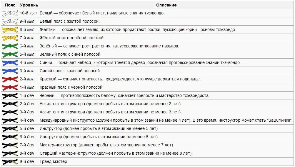 Тхэквондо ВТФ пояса по порядку. Тхэквондо пояса по порядку цвета. Тхэквондо ВТФ пояса по порядку цвета. Значение цвета пояса в тхэквондо. Что значит тхэквондо