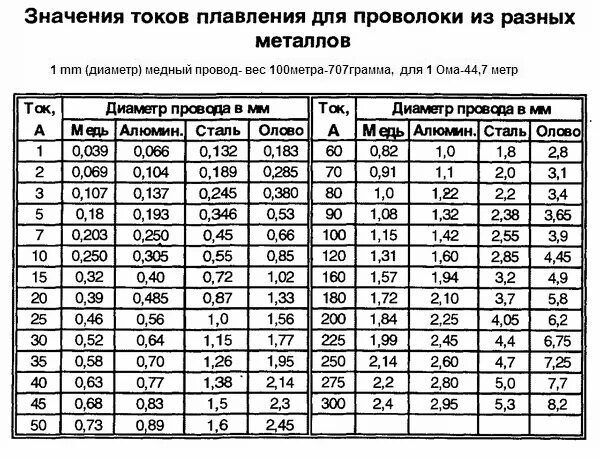 240 мм ток. Провод 0.5 мм максимальный ток. Медный провод 0.5 мм максимальная нагрузка. Провод 0.25 мм2 в изоляции. Таблица сечения медных проводов 12 и24 вольта.