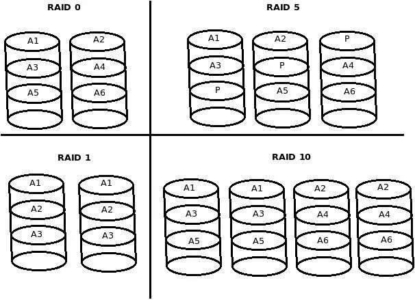 Raid 0 5 10. Raid 01 и Raid 10. Raid 0.1 массив схема. Поддержка Raid 0 1 5 10 что это. Raid 5/10.