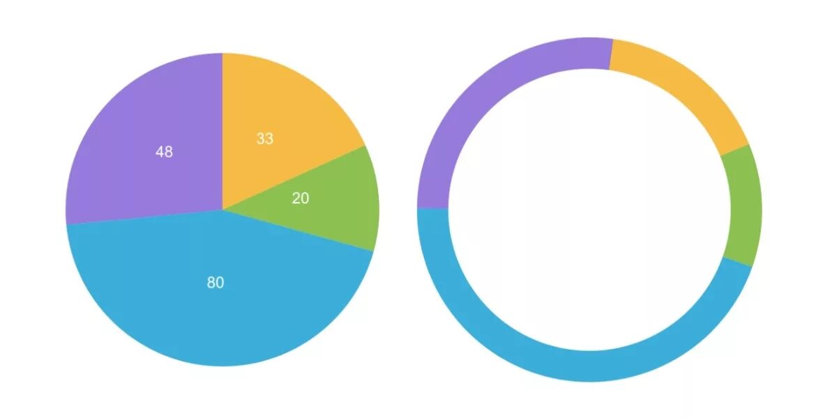 Тест на умение любить пройти с диаграммами. Круговая диаграмма (pie Chart). Круглая диаграмма. Графики круглые. Круглый график.