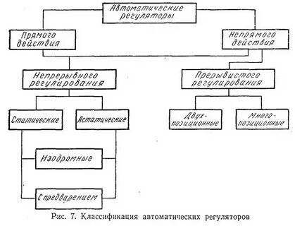 Виды регуляторов