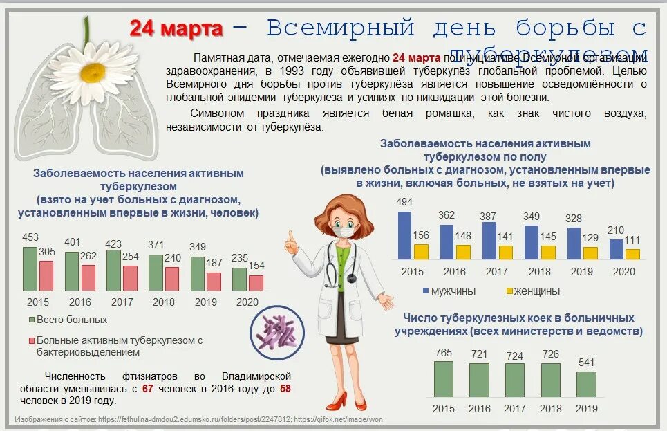 Число заболевших в день. 24 марта всемирный день борьбы с туберкулезом 2025. всемирный день борьбы с туберкулёзом ежегодно отмечается. день борьбы с туберкулезом 2025. заболеваемость туберкулезом детей в россии 2025 год.