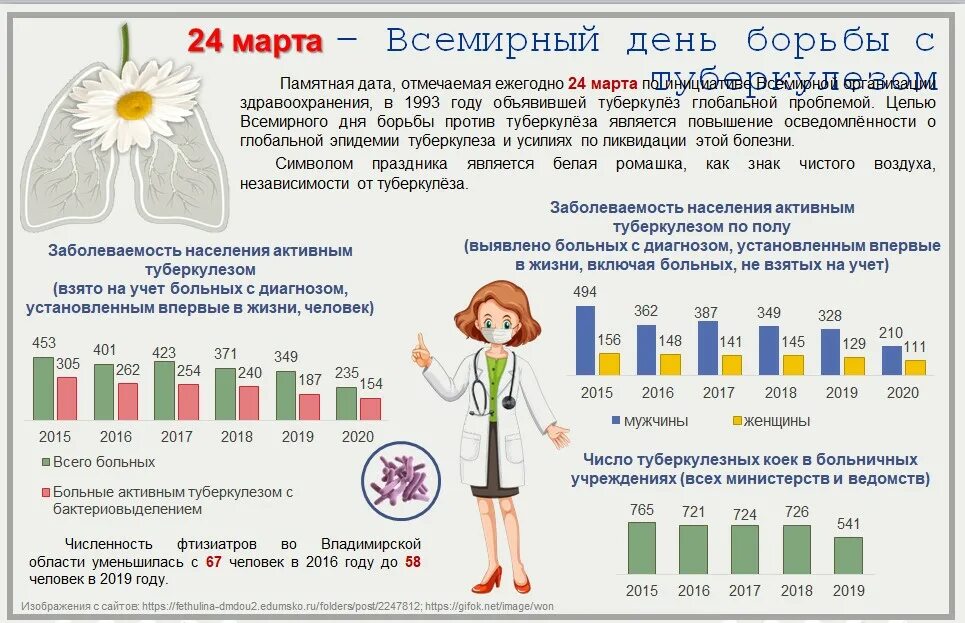 Туберкулез 2019. Заболеваемость туберкулезом детей в России 2021 год. Заболеваемость туберкулезом 2022. Борьба с туберкулезом. Данные воз по туберкулезу.