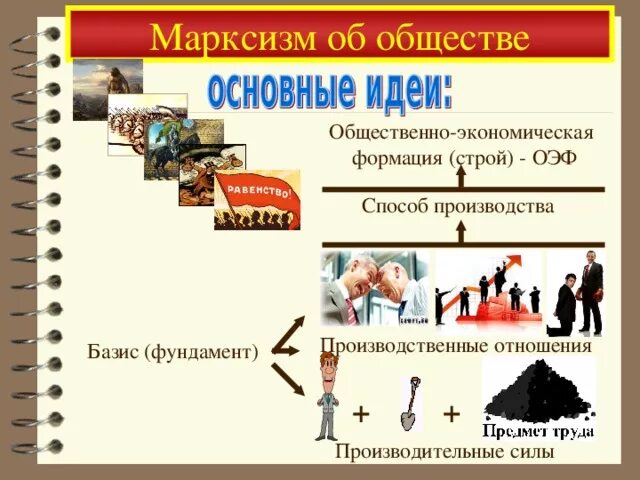 Примеры экономических социальных отношений. Производительные силы и производственные отношения. Общественно-экономическая формация. Производительные силы общества. Производительные силы Маркс.