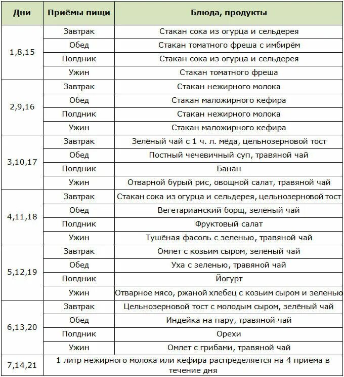 Диета для похудения. Диета для похудения за месяц. 15 Диет для похудения. Меню диеты для похудения на 5 кг за месяц. Как за месяц скинуть 15