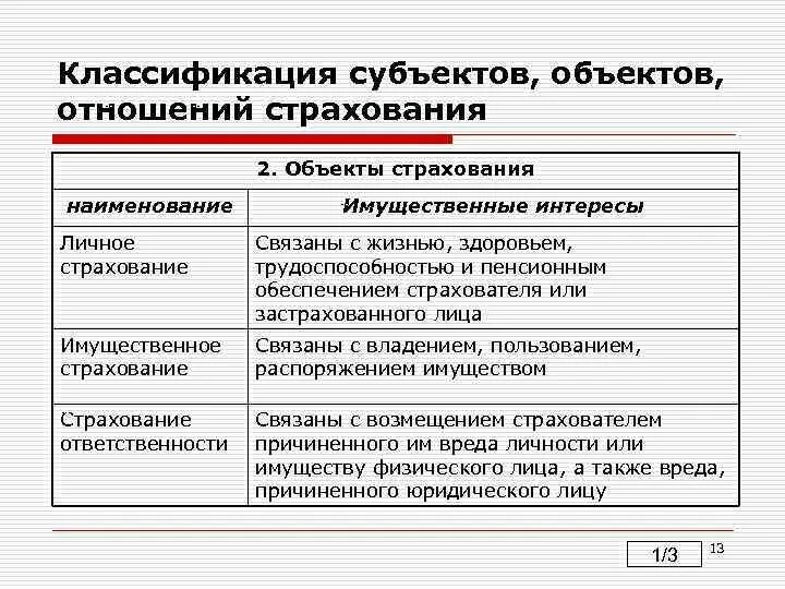 Личное страхование вопросы. Классификация видов страхования. Субъекты и объекты страховых отношений. Классификация страхования по объектам страхования. Классификация видов имущественного страхования.