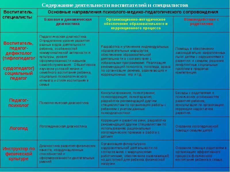 Уровень логопедического развития