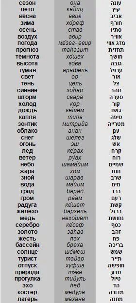 Вопросительные слова в иврите. Таблица будущего времени иврит. Глаголы иврита таблица с транскрипцией. Биньян пааль глаголы. Времена глаголов в иврите.