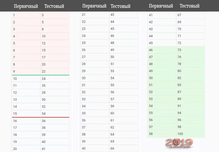 Вторичные баллы ЕГЭ биология 2021. Шкала первичных баллов по ЕГЭ. 40 Баллов ЕГЭ вторичных первичных. Таблица перевода первичных баллов по обществознанию ЕГЭ.