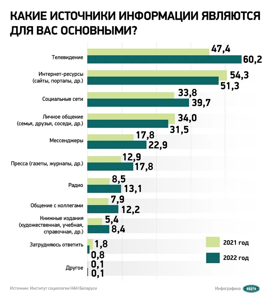 Население Белоруссии на 2023. Численность Белоруссии на 2023. Численность населения Белоруссии на 2023 год. Социологический опрос населения. Численность белоруссии на 2023 год